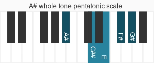 Piano scale for whole tone pentatonic